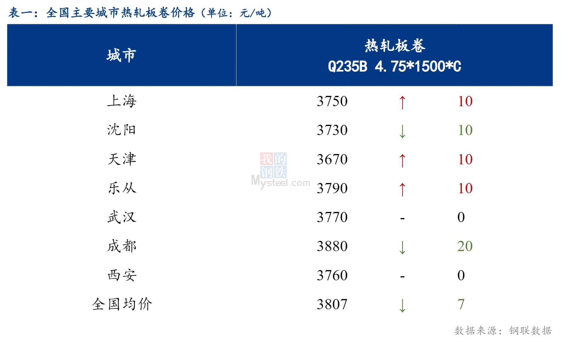 <a href='https://m.mysteel.com/' target='_blank' style='color:#3861ab'>Mysteel</a>日报：全国热轧板卷价格继续小幅下行，成交小幅回暖