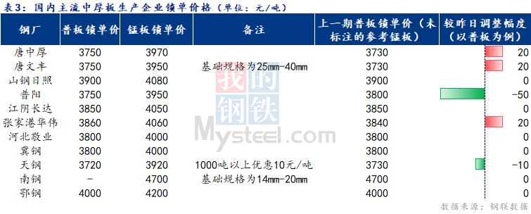 <a href='https://m.mysteel.com/' target='_blank' style='color:#3861ab'>Mysteel</a>日报：全国中厚板价格涨跌互现 成交尚可