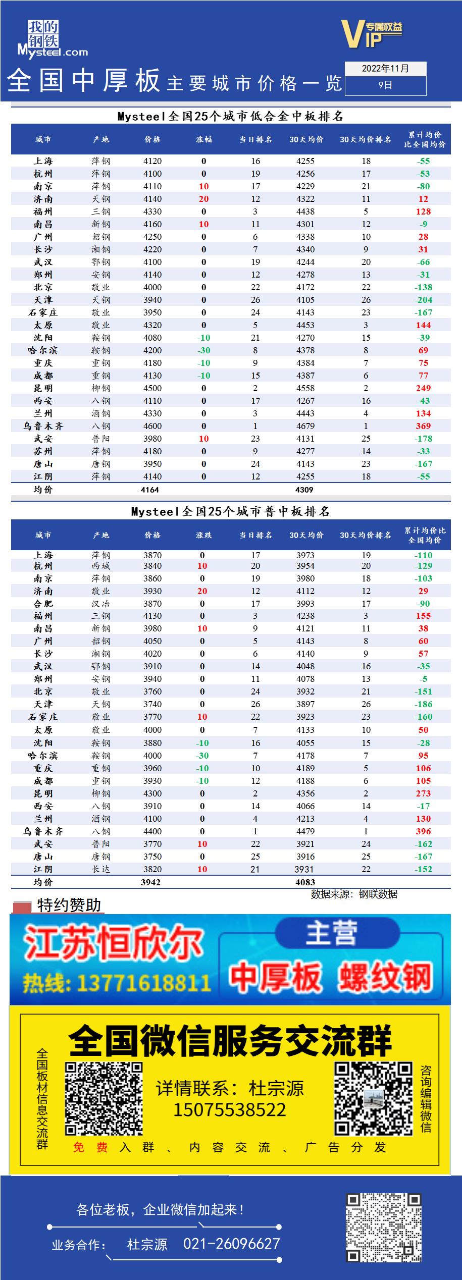 <a href='https://www.mysteel.com/' target='_blank' style='color:#3861ab'>Mysteel</a>快讯：全国<a href='https://zhongban.mysteel.com/' target='_blank' style='color:#3861ab'>中厚板</a>主要城市价格一览（11月9日）