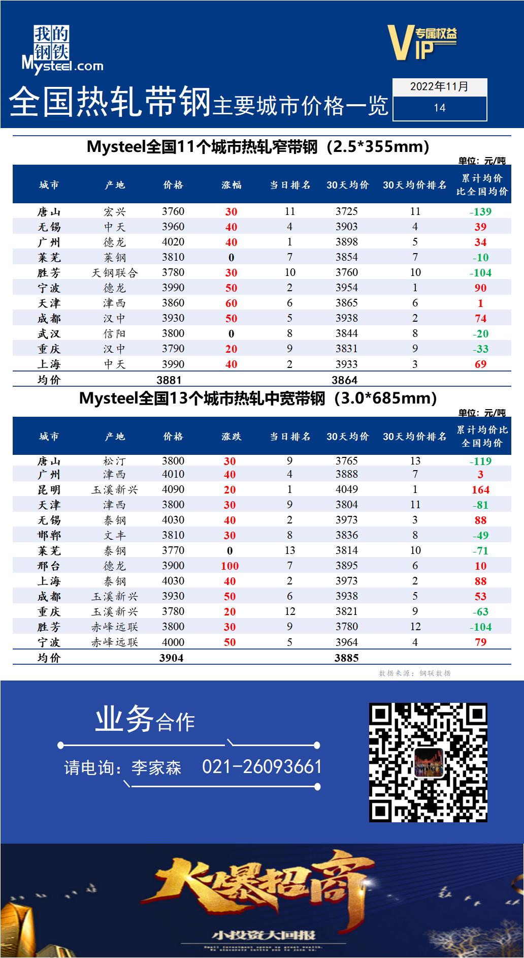 <a href='https://m.mysteel.com/' target='_blank' style='color:#3861ab'>Mysteel</a>快讯：全国<a href='https://m.mysteel.com/market/p-968-----010103-0--------1.html' target='_blank' style='color:#3861ab'>热轧</a><a href='https://m.mysteel.com/market/p-968-----010108-0--------1.html' target='_blank' style='color:#3861ab'>带钢</a>主要城市价格一览（2022年11月14日）