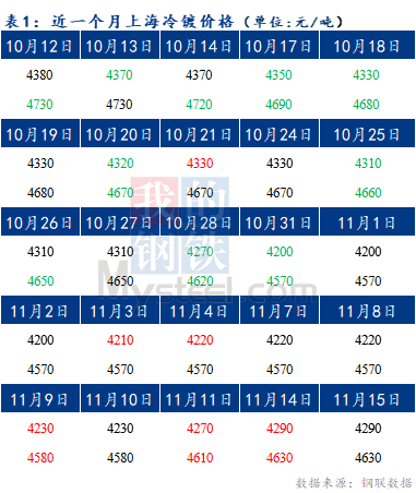 Mysteel早报：预计上海冷轧及镀锌板卷价格或暂稳运行