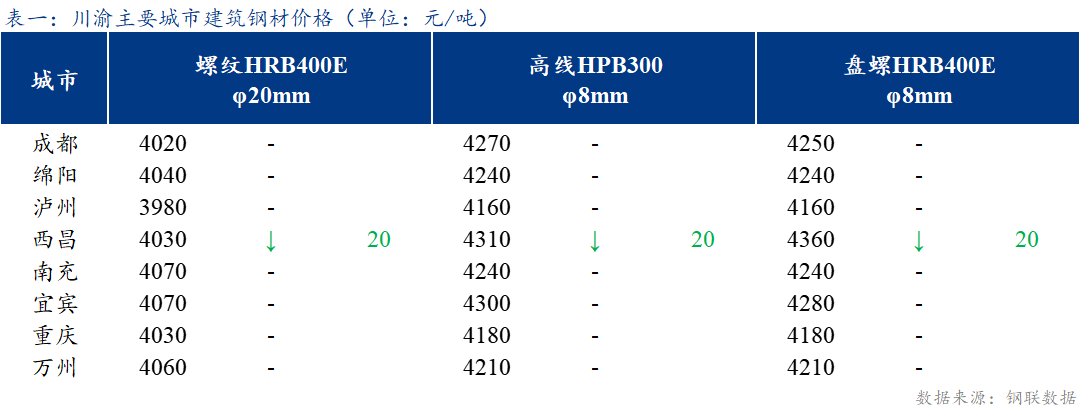  <a href='https://m.mysteel.com/' target='_blank' style='color:#3861ab'>Mysteel</a>日报：期螺弱势震荡 川渝建筑钢材价格以稳为主