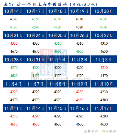 	Mysteel早报：预计今日上海冷轧及镀锌板卷价格或将持稳运行