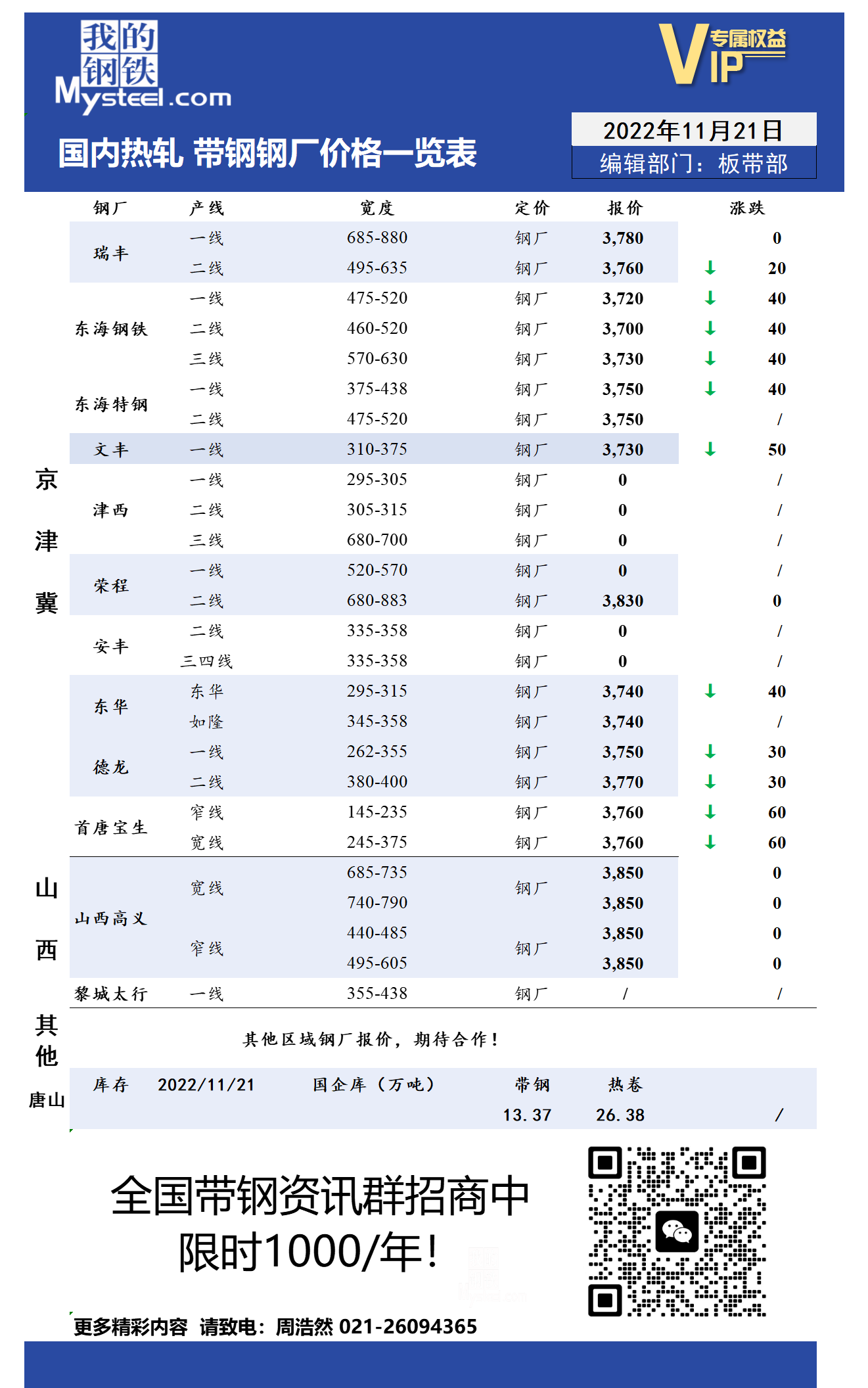 11月21日国内主流<a href='https://rezha.mysteel.com/' target='_blank' style='color:#3861ab'>热轧</a><a href='https://daigang.mysteel.com/' target='_blank' style='color:#3861ab'>带钢</a>厂价格调整情况