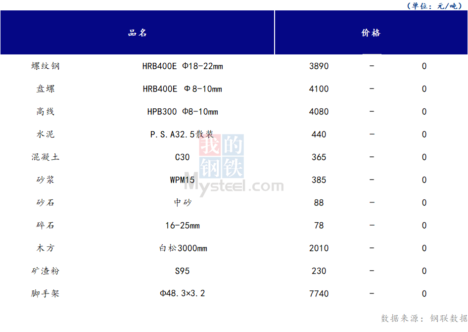 <a href='https://m.mysteel.com/' target='_blank' style='color:#3861ab'>Mysteel</a>日报：山西<a href='https://m.100njz.com/' target='_blank' style='color:#3861ab'>建筑材料</a>市场价格持稳运行，市场需求不佳交投不畅