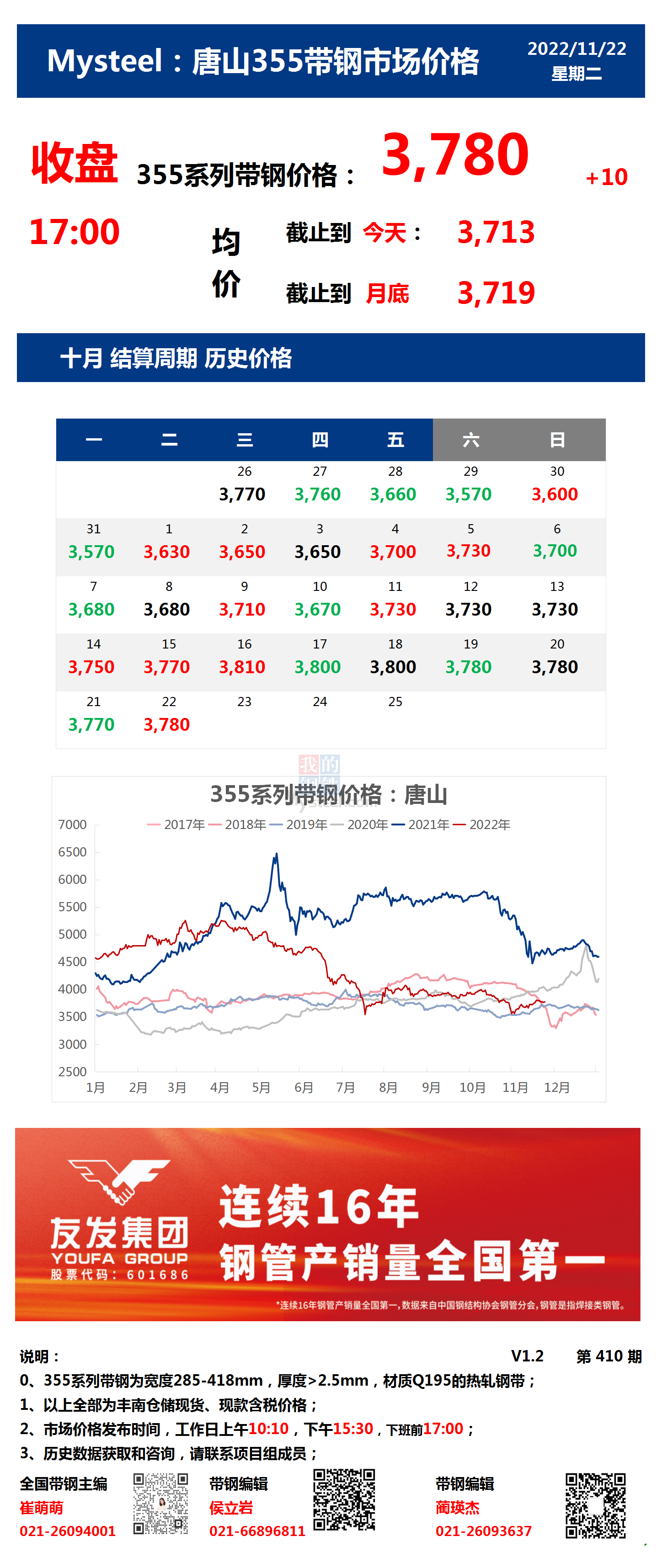 <a href='https://www.mysteel.com/' target='_blank' style='color:#3861ab'>Mysteel</a>：22日唐山355系列带钢市场价格（收盘17:00）