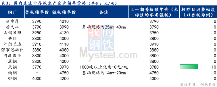 <a href='https://www.mysteel.com/' target='_blank' style='color:#3861ab'>Mysteel</a>日报：全国中厚板盘整为主 成交表现一般