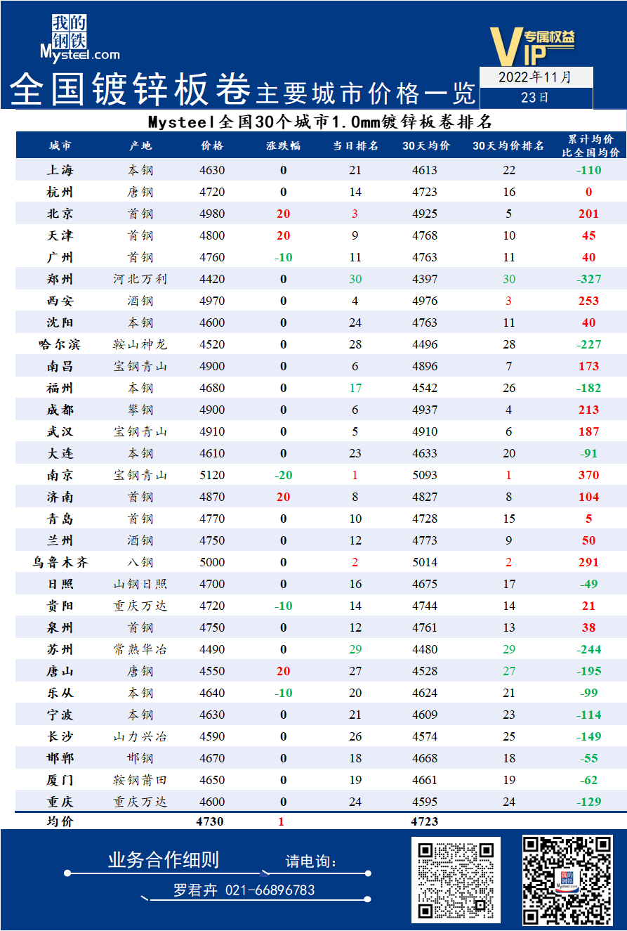 23日全国<a href='https://duxin.mysteel.com/' target='_blank' style='color:#3861ab'>镀锌</a>板卷主要城市价格一览