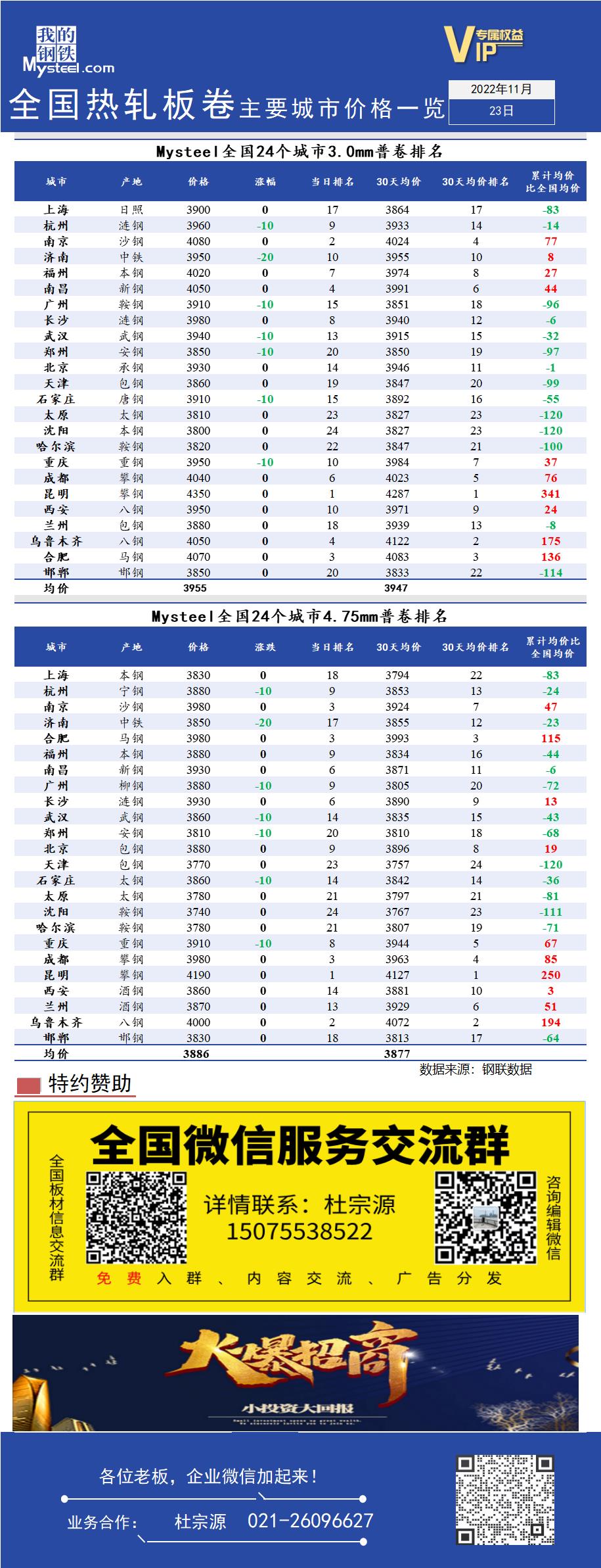 <a href='https://www.mysteel.com/' target='_blank' style='color:#3861ab'>Mysteel</a>快讯：全国<a href='https://rezha.mysteel.com/' target='_blank' style='color:#3861ab'>热轧</a>板卷主要城市价格一览（11月23日）