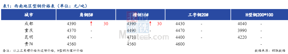 <a href='https://www.mysteel.com/' target='_blank' style='color:#3861ab'>Mysteel</a>日报：西南地区型钢价格稳中有涨 规格不齐