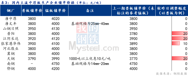 <a href='https://www.mysteel.com/' target='_blank' style='color:#3861ab'>Mysteel</a>日报：全国中厚板成交一般 预估明日价格盘整为主