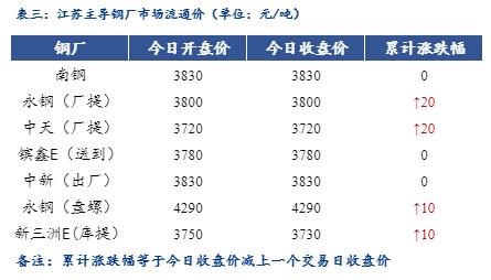 <a href='https://www.mysteel.com/' target='_blank' style='color:#3861ab'>Mysteel</a>日报：江苏建筑钢材价格持稳运行