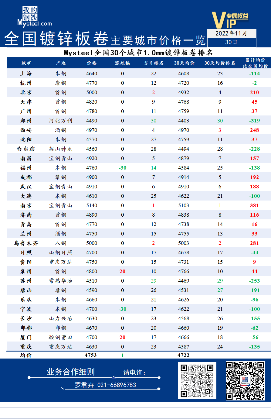 30日全国<a href='https://duxin.mysteel.com/' target='_blank' style='color:#3861ab'>镀锌</a>板卷主要城市价格一览