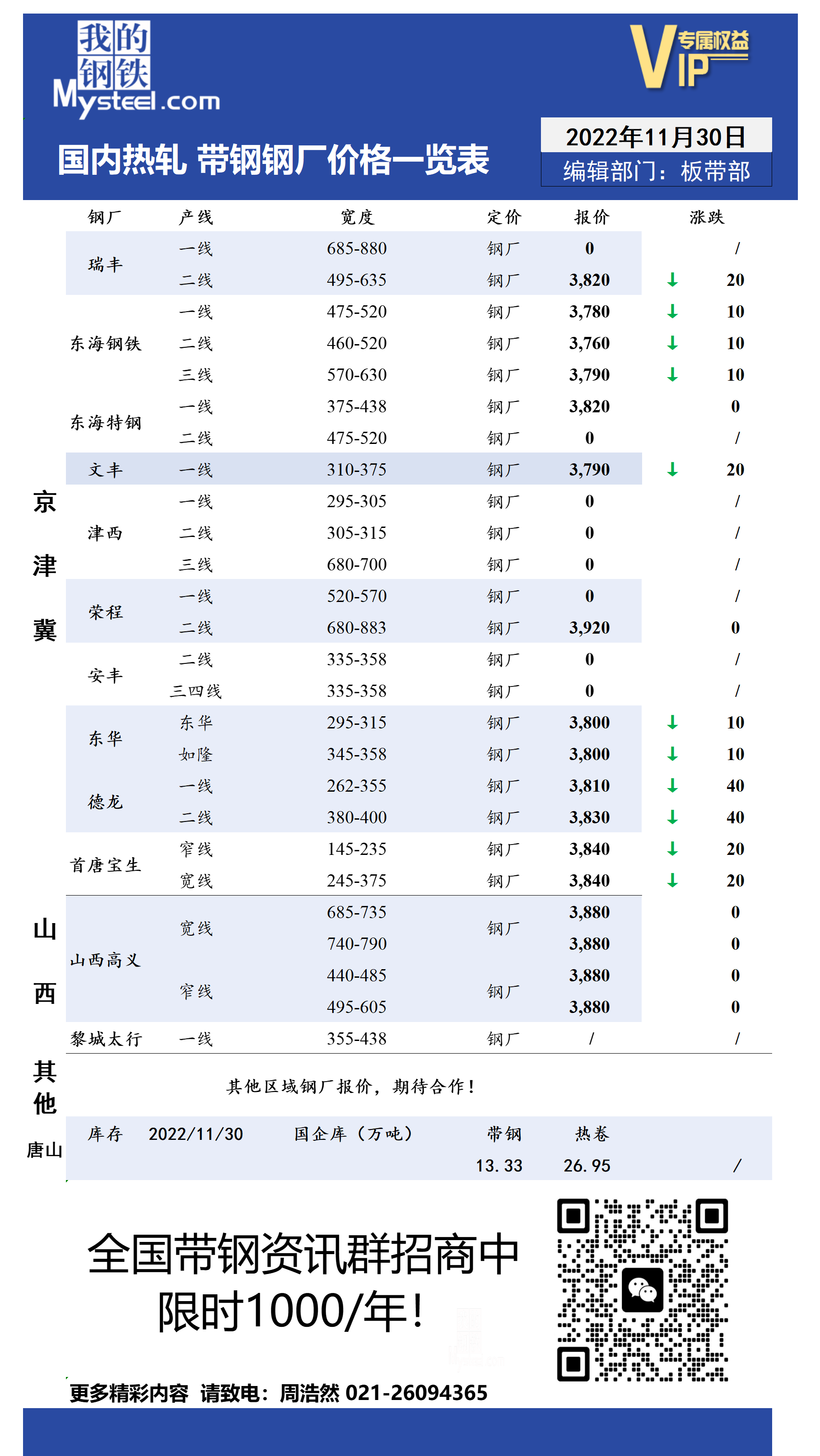 11月30日国内主流<a href='https://rezha.mysteel.com/' target='_blank' style='color:#3861ab'>热轧</a><a href='https://daigang.mysteel.com/' target='_blank' style='color:#3861ab'>带钢</a>厂价格调整情况