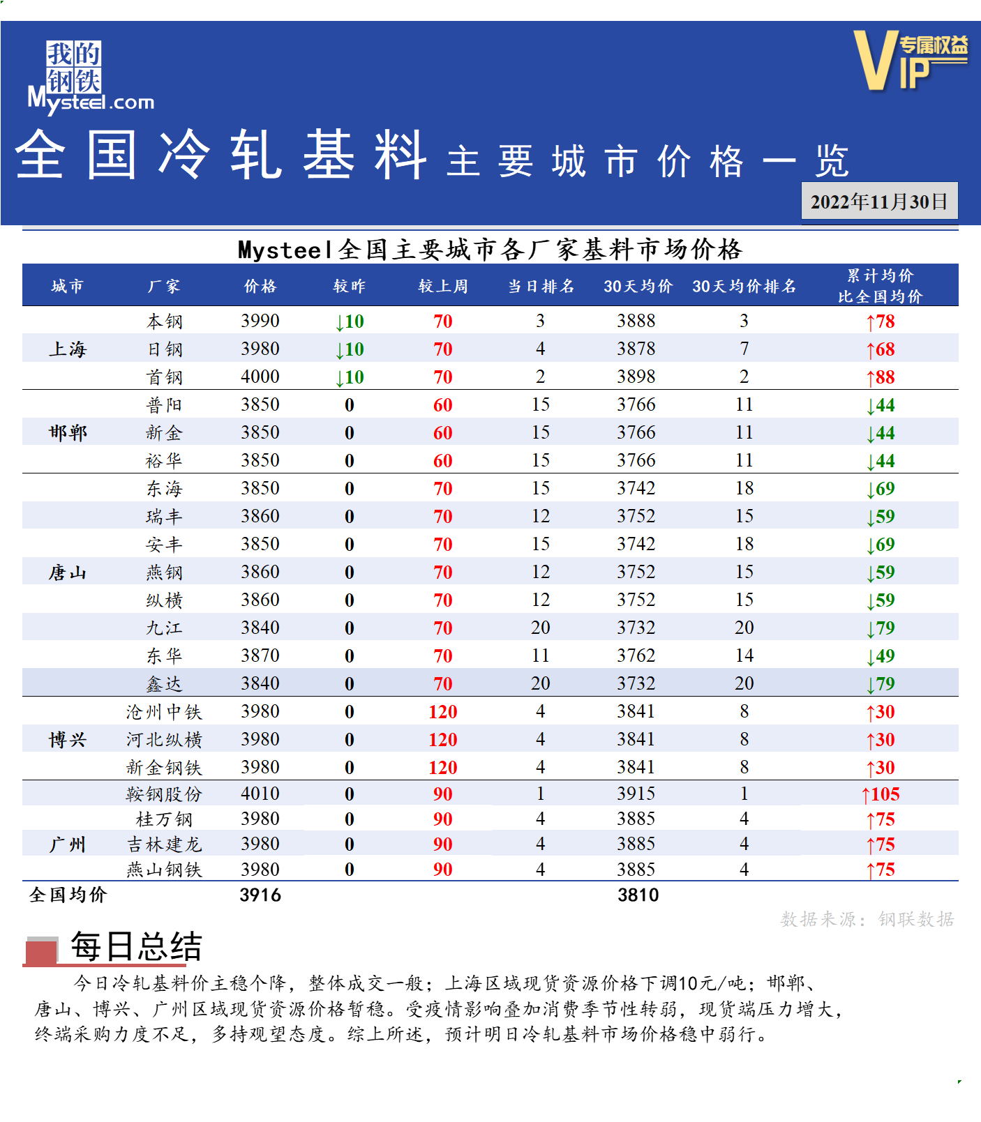 <a href='https://m.mysteel.com/' target='_blank' style='color:#3861ab'>Mysteel</a>快讯：全国<a href='https://m.mysteel.com/market/p-968-----010104-0--------1.html' target='_blank' style='color:#3861ab'>冷轧</a>基料主要城市价格一览（11月30日）