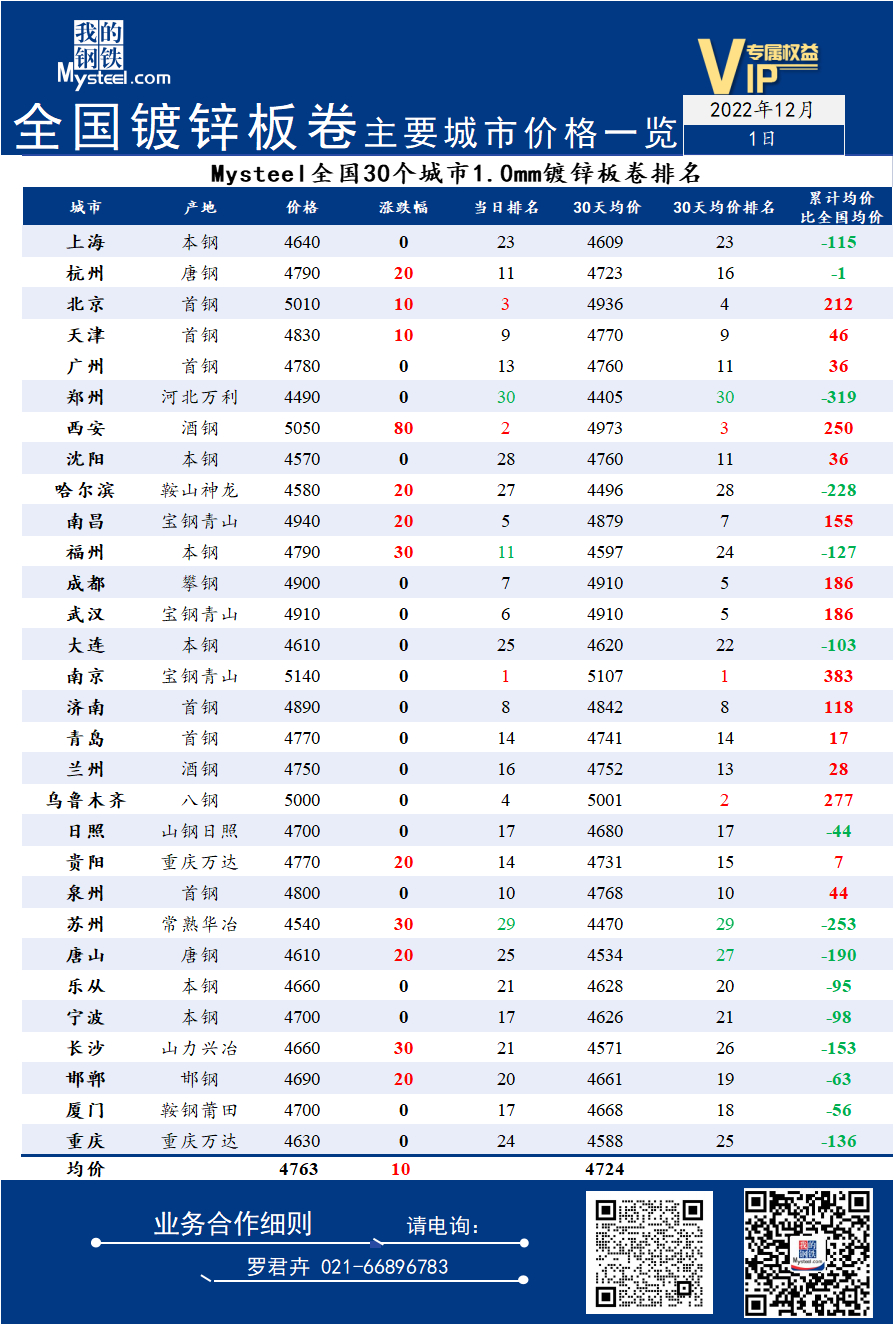 1日全国<a href='https://duxin.mysteel.com/' target='_blank' style='color:#3861ab'>镀锌</a>板卷主要城市价格一览