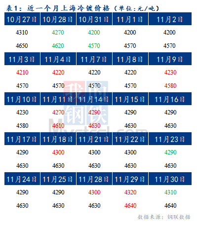 Mysteel早报：预计今日上海冷轧及镀锌板卷价格将上涨10-20元/吨