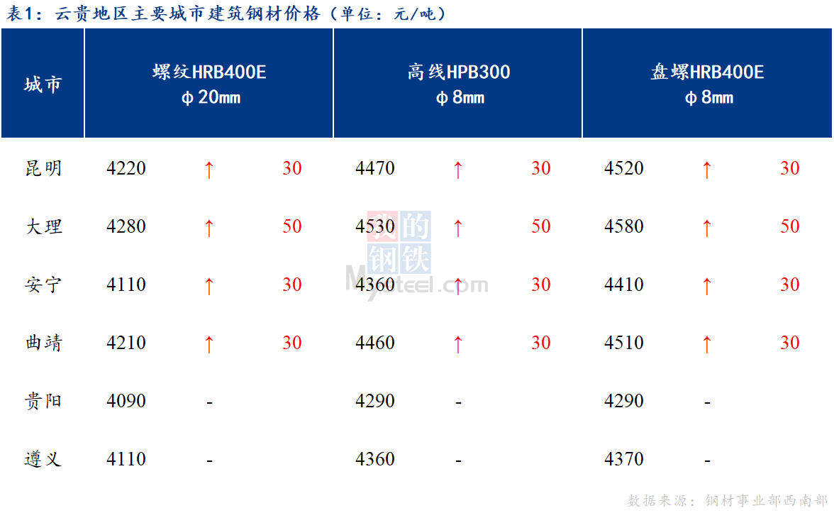 <a href='https://www.mysteel.com/' target='_blank' style='color:#3861ab'>Mysteel</a>日报：钢厂成本增加 云贵建筑钢材价格部分上涨