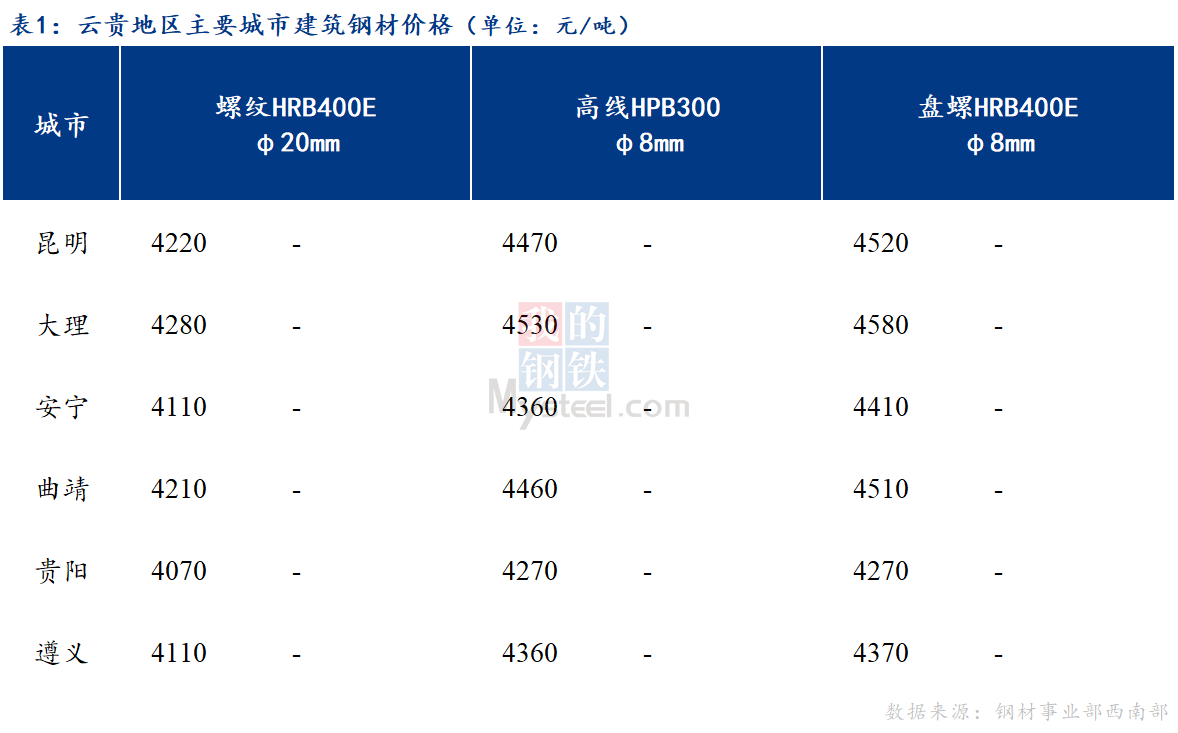 <a href='https://www.mysteel.com/' target='_blank' style='color:#3861ab'>Mysteel</a>日报：钢厂积极控价 云贵建筑钢材价格持稳运行