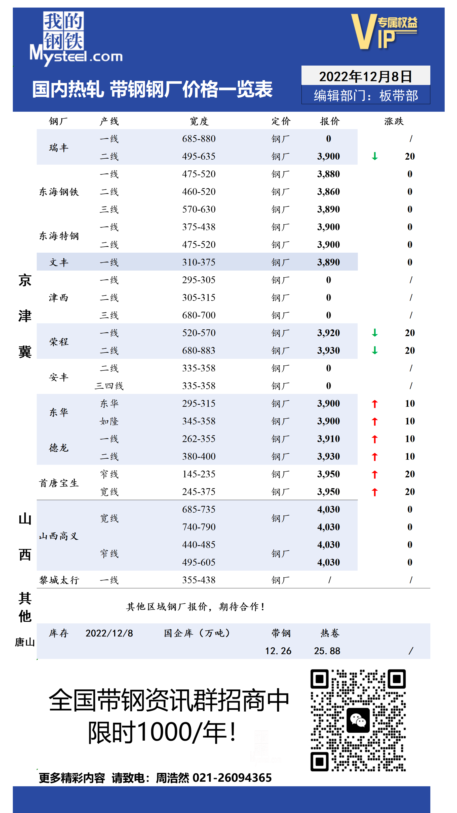 12月8日国内主流<a href='https://m.mysteel.com/market/p-968-----010103-0--------1.html' target='_blank' style='color:#3861ab'>热轧</a><a href='https://m.mysteel.com/market/p-968-----010108-0--------1.html' target='_blank' style='color:#3861ab'>带钢</a>厂价格调整情况