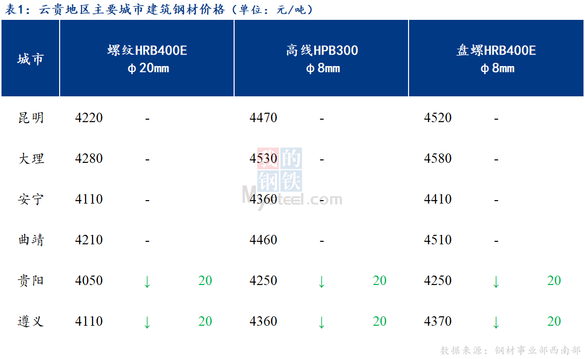 <a href='https://www.mysteel.com/' target='_blank' style='color:#3861ab'>Mysteel</a>日报：市场成交弱势 云贵建筑钢材价格部分下跌