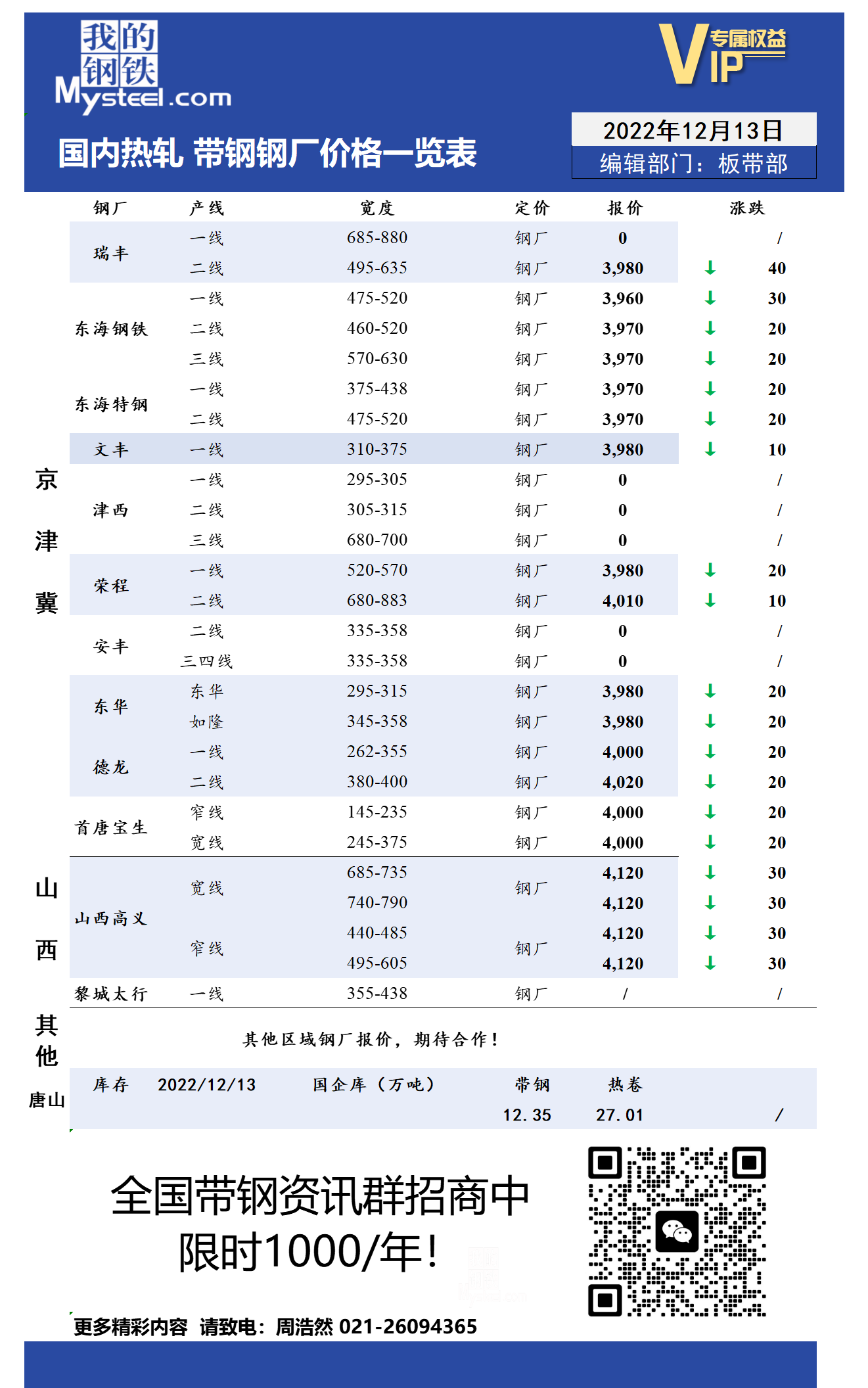 12月13日国内主流<a href='https://m.mysteel.com/market/p-968-----010103-0--------1.html' target='_blank' style='color:#3861ab'>热轧</a><a href='https://m.mysteel.com/market/p-968-----010108-0--------1.html' target='_blank' style='color:#3861ab'>带钢</a>厂价格调整情况