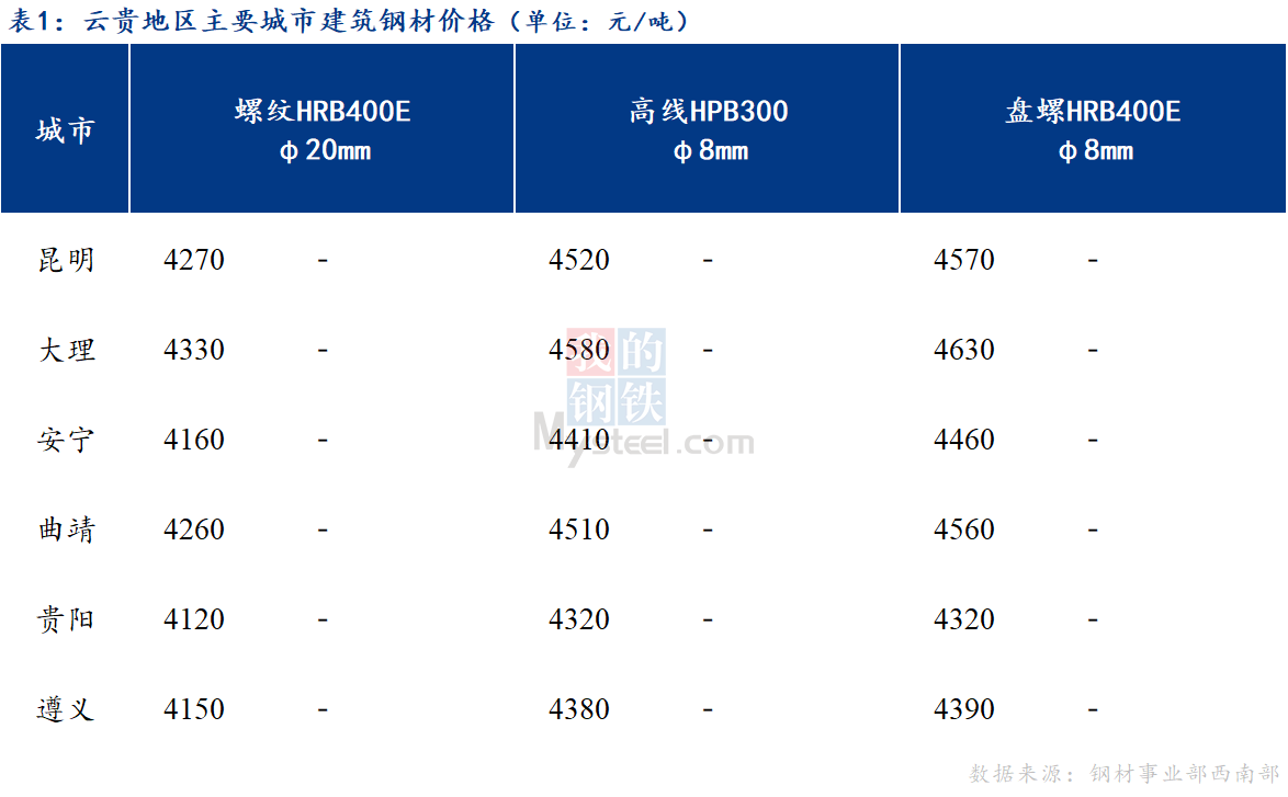 <a href='https://m.mysteel.com/' target='_blank' style='color:#3861ab'>Mysteel</a>日报：整体成交偏弱 云贵建筑钢材价格持稳运行