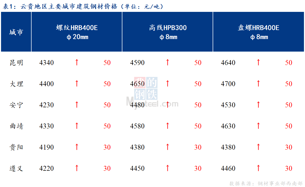 <a href='https://m.mysteel.com/' target='_blank' style='color:#3861ab'>Mysteel</a>日报：市场预期较强 云贵建筑钢材价格大幅拉涨