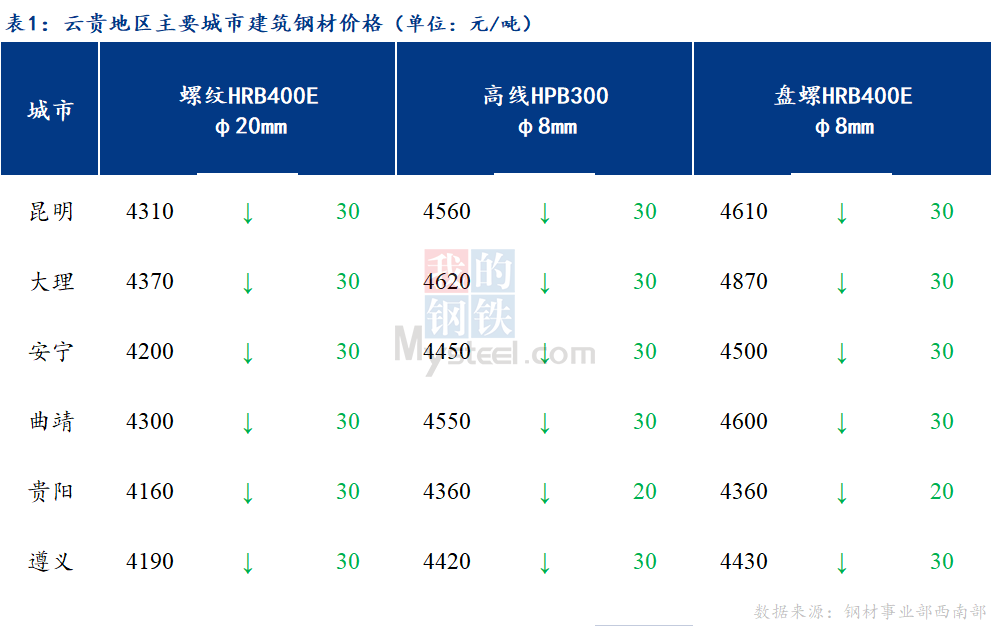 <a href='https://www.mysteel.com/' target='_blank' style='color:#3861ab'>Mysteel</a>日报：云贵市场建筑钢材价格弱势运行