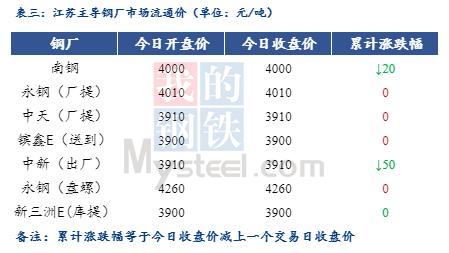 <a href='https://m.mysteel.com/' target='_blank' style='color:#3861ab'>Mysteel</a>日报：江苏<a href='https://m.mysteel.com/market/p-968-----010101-0--------1.html' target='_blank' style='color:#3861ab'>建筑钢材</a>小幅趋弱