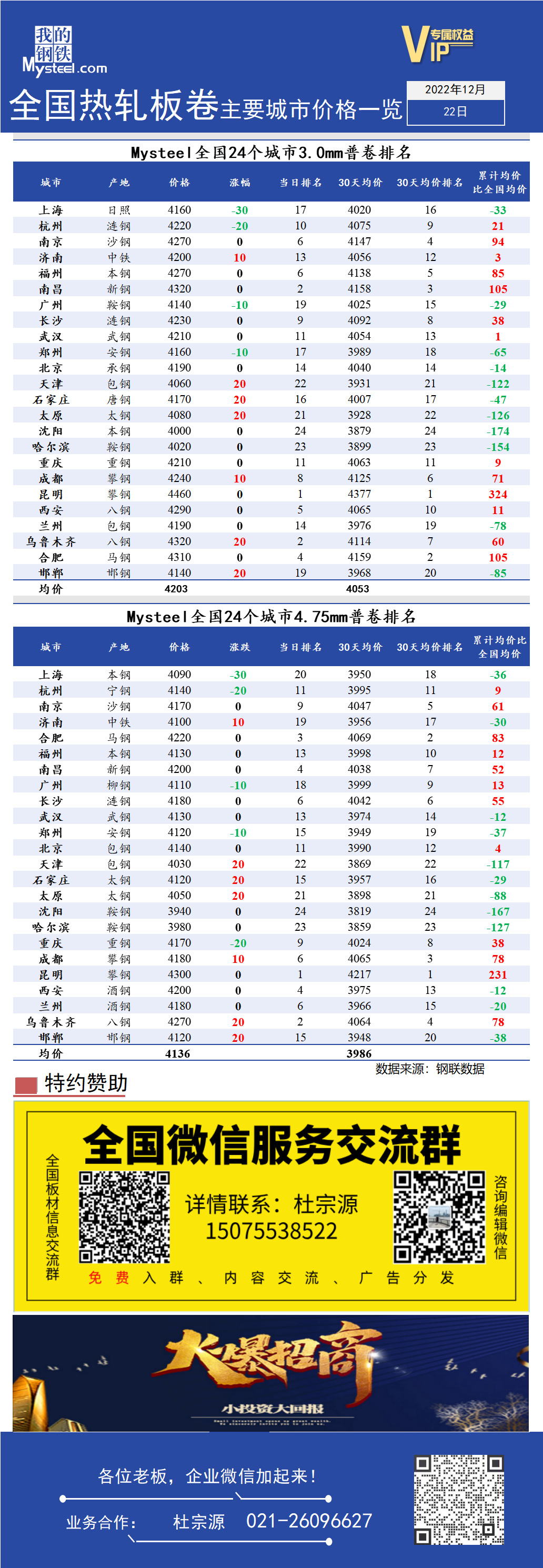 <a href='https://www.mysteel.com/' target='_blank' style='color:#3861ab'>Mysteel</a>快讯：全国<a href='https://rezha.mysteel.com/' target='_blank' style='color:#3861ab'>热轧</a>板卷主要城市价格一览（12月22日）