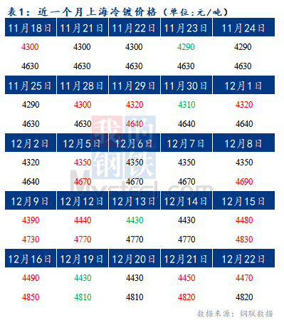 	Mysteel早报：预计今日上海冷轧及镀锌板卷价格或将暂稳运行	