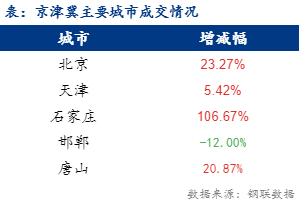 <a href='https://m.mysteel.com/' target='_blank' style='color:#3861ab'>Mysteel</a>日报：京津冀建材价格继续上涨 成交一般