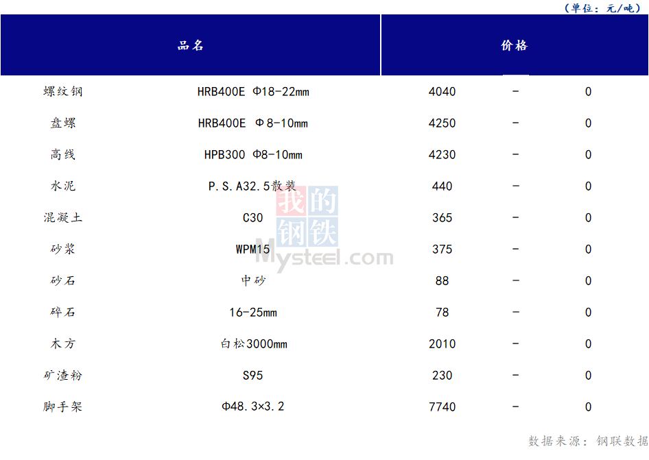 <a href='https://www.mysteel.com/' target='_blank' style='color:#3861ab'>Mysteel</a>日报：山西<a href='https://www.100njz.com/' target='_blank' style='color:#3861ab'>建筑材料</a>市场价格平稳运行，市场需求持疲态