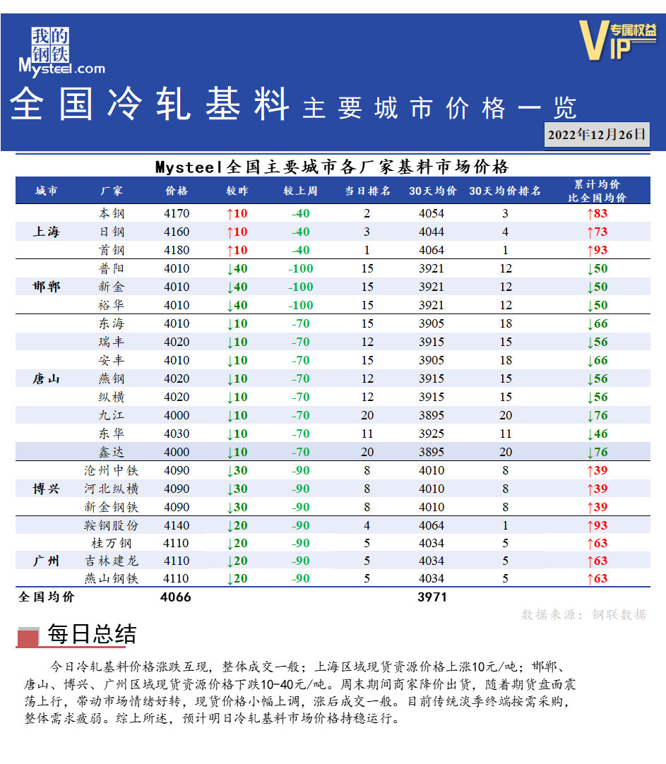 <a href='https://www.mysteel.com/' target='_blank' style='color:#3861ab'>Mysteel</a>快讯：全国<a href='https://lengzha.mysteel.com/' target='_blank' style='color:#3861ab'>冷轧</a>基料主要城市价格一览（12月26日）