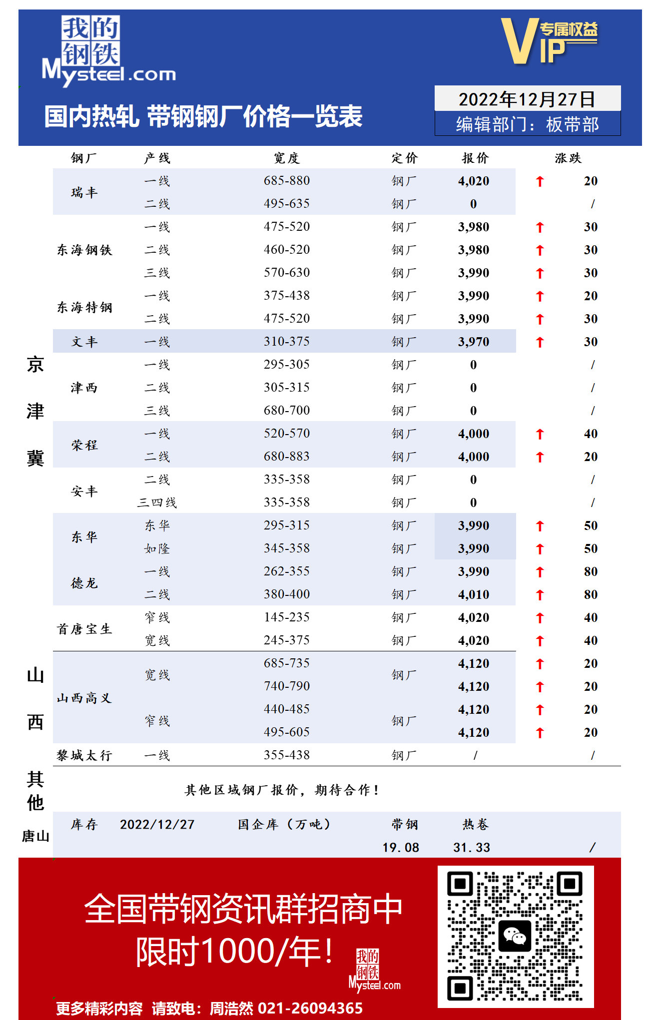 12月27日国内主流<a href='https://rezha.mysteel.com/' target='_blank' style='color:#3861ab'>热轧</a><a href='https://daigang.mysteel.com/' target='_blank' style='color:#3861ab'>带钢</a>厂价格调整情况