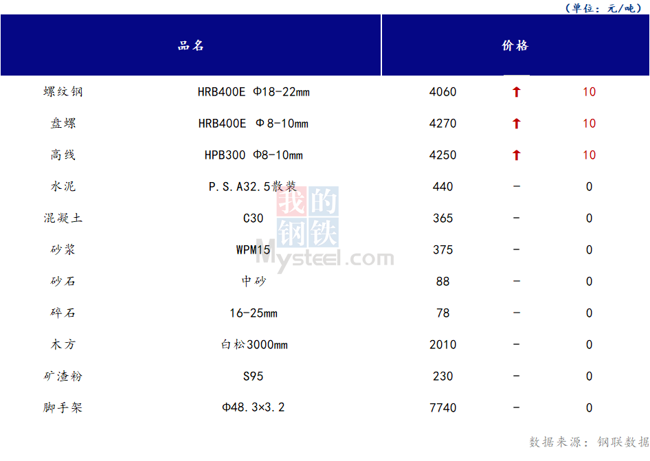 <a href='https://www.mysteel.com/' target='_blank' style='color:#3861ab'>Mysteel</a>日报：山西<a href='https://www.100njz.com/' target='_blank' style='color:#3861ab'>建筑材料</a>市场价格延续上调，成交表现一般