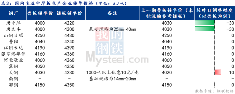 <a href='https://www.mysteel.com/' target='_blank' style='color:#3861ab'>Mysteel</a>日报：全国<a href='http://zhongban.mysteel.com/' target='_blank' style='color:#3861ab'>中厚板价格</a>盘整 整体成交一般