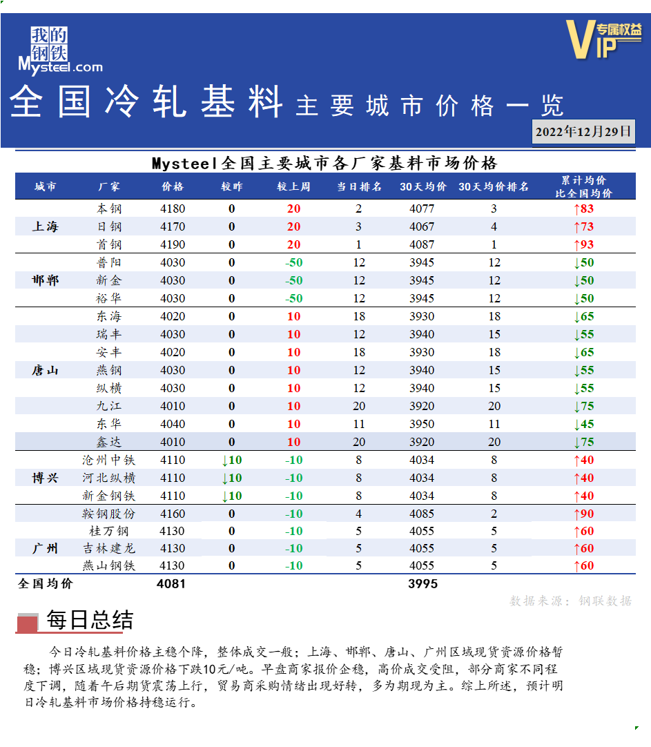 <a href='https://www.mysteel.com/' target='_blank' style='color:#3861ab'>Mysteel</a>快讯：全国<a href='https://lengzha.mysteel.com/' target='_blank' style='color:#3861ab'>冷轧</a>基料主要城市价格一览（12月29日）