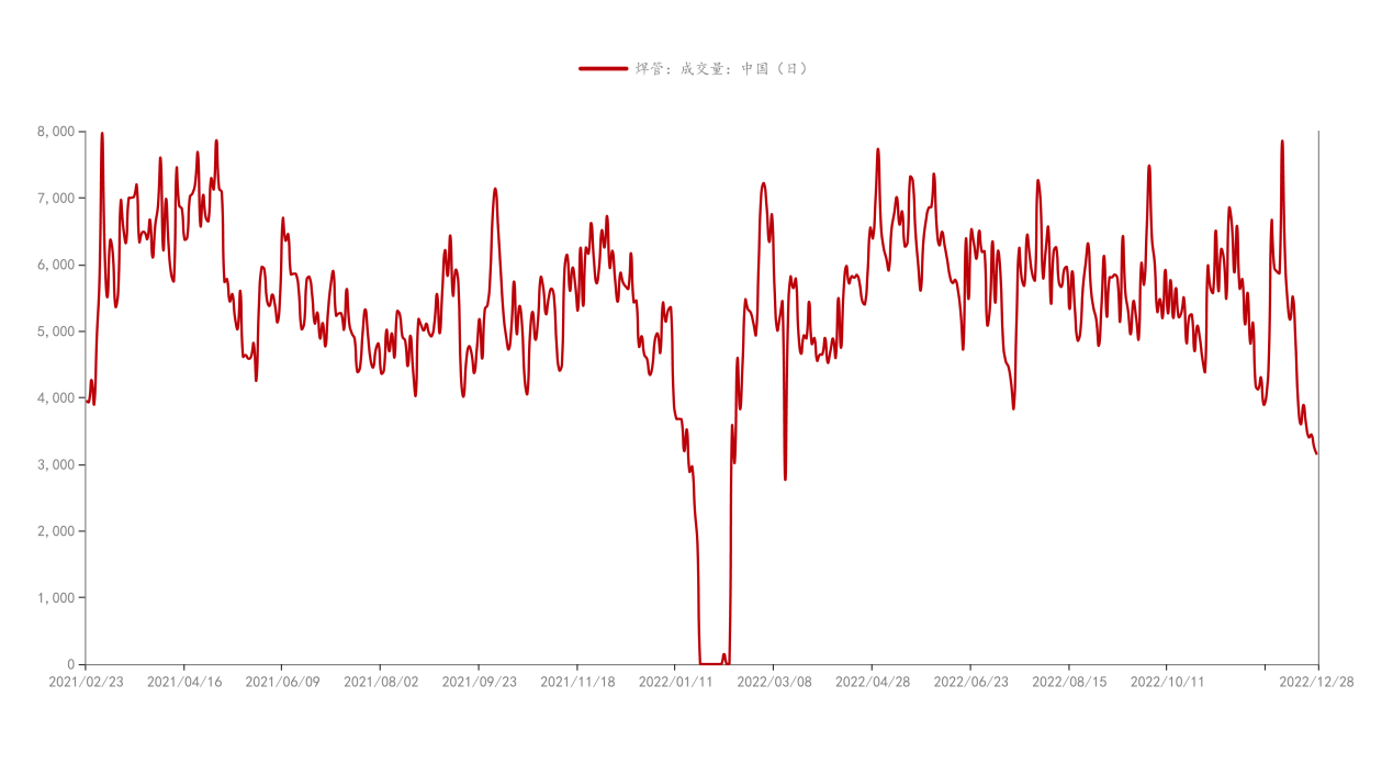钢联数据_焊管：成交量：中国（日）_2022-12-29