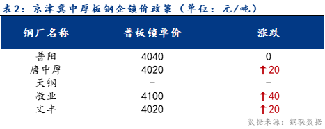 <a href='https://www.mysteel.com/' target='_blank' style='color:#3861ab'>Mysteel</a>日报：京津冀中厚板价格小幅上涨 预计下周震荡盘整运行