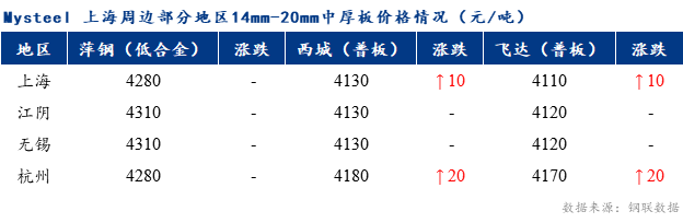 <a href='https://www.mysteel.com/' target='_blank' style='color:#3861ab'>Mysteel</a>早报：上海市场<a href='http://zhongban.mysteel.com/' target='_blank' style='color:#3861ab'>中厚板价格</a>预计窄幅震荡调整