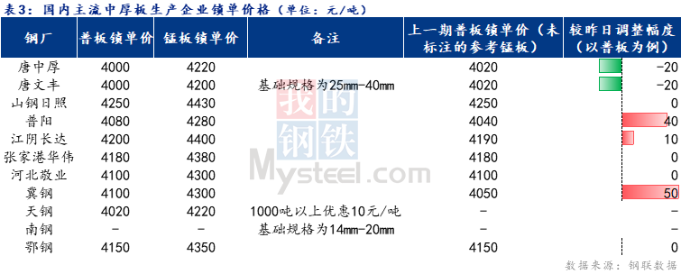 <a href='https://m.mysteel.com/' target='_blank' style='color:#3861ab'>Mysteel</a>日报：全国中厚板价格偏强运行 预计明日中厚板价格窄幅震荡调整