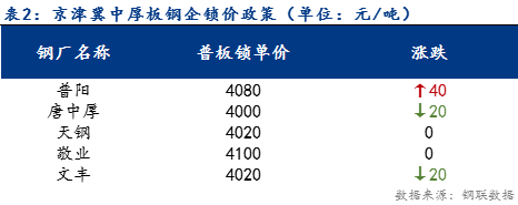 <a href='https://m.mysteel.com/' target='_blank' style='color:#3861ab'>Mysteel</a>日报：京津冀中厚板价格震荡调整 成交没有明显变化