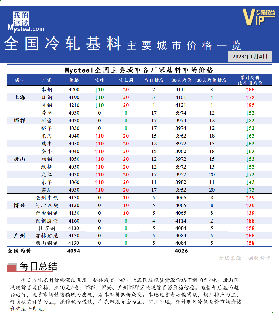 <a href='https://www.mysteel.com/' target='_blank' style='color:#3861ab'>Mysteel</a>快讯：全国<a href='https://lengzha.mysteel.com/' target='_blank' style='color:#3861ab'>冷轧</a>基料主要城市价格一览（1月4日）