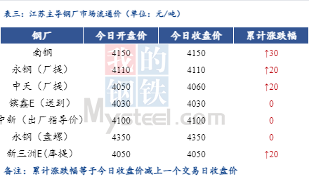 <a href='https://www.mysteel.com/' target='_blank' style='color:#3861ab'>Mysteel</a>日报：江苏建筑钢材价格小幅上涨 需求走弱