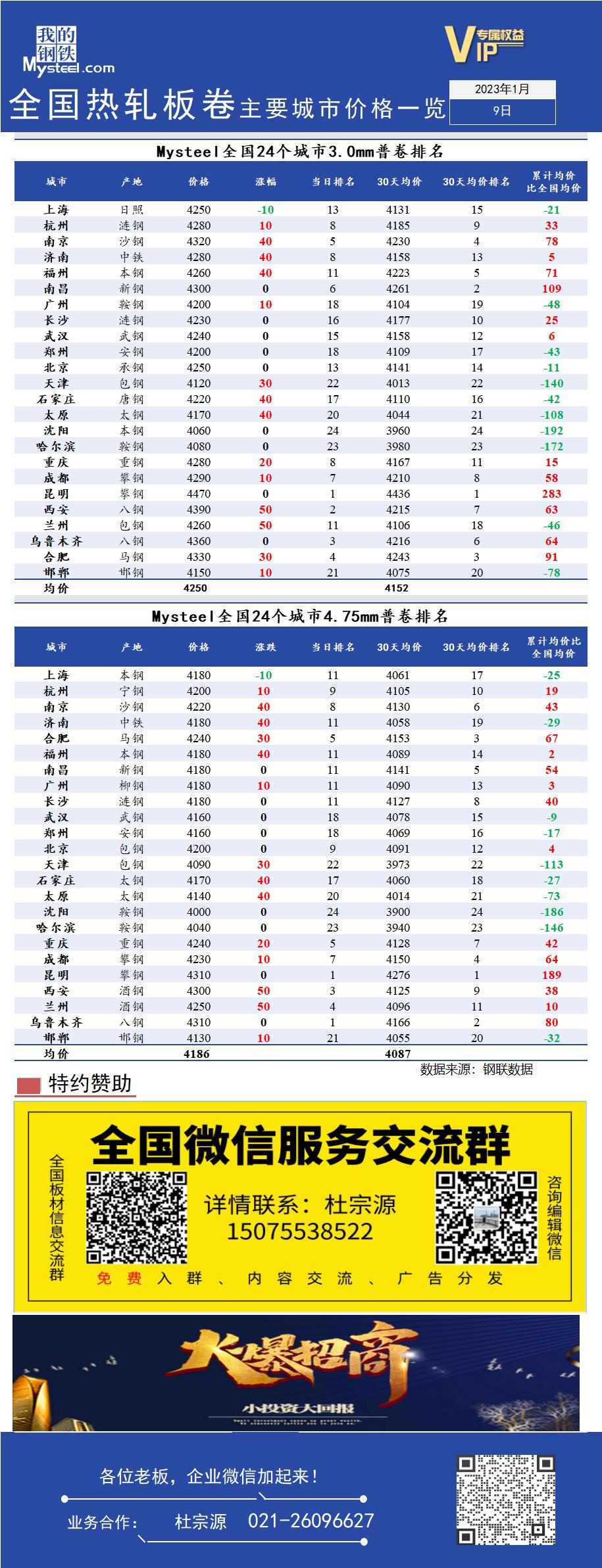 <a href='https://www.mysteel.com/' target='_blank' style='color:#3861ab'>Mysteel</a>快讯：全国<a href='https://rezha.mysteel.com/' target='_blank' style='color:#3861ab'>热轧</a>板卷主要城市价格一览（1月9日）