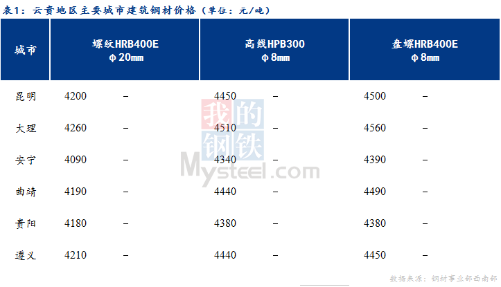 <a href='https://www.mysteel.com/' target='_blank' style='color:#3861ab'>Mysteel</a>日报：云贵市场建筑钢材价格持稳运行