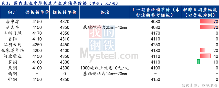 <a href='https://www.mysteel.com/' target='_blank' style='color:#3861ab'>Mysteel</a>日报：全国中厚板成交一般 预计明日<a href='http://zhongban.mysteel.com/' target='_blank' style='color:#3861ab'>中厚板价格</a>持稳运行