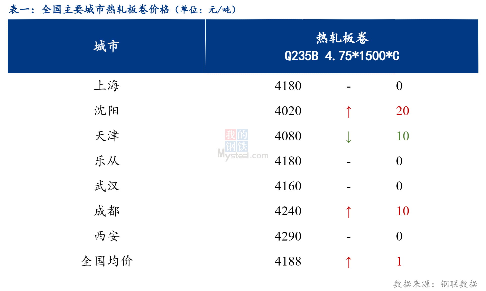 <a href='https://www.mysteel.com/' target='_blank' style='color:#3861ab'>Mysteel</a>日报：全国热轧板卷基本持稳 成交不佳